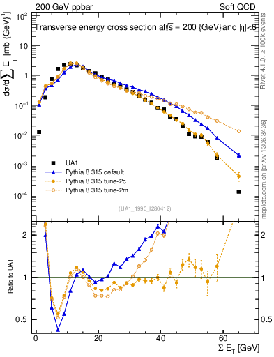 Plot of sumEt in 200 GeV ppbar collisions