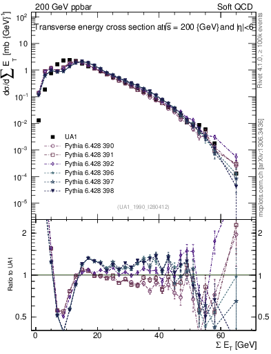Plot of sumEt in 200 GeV ppbar collisions