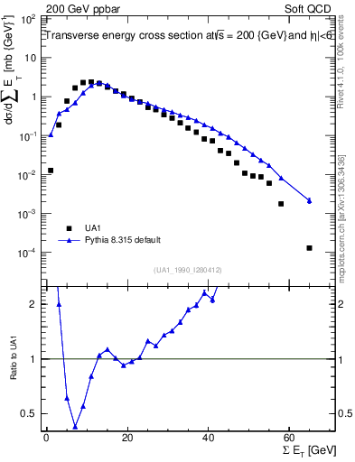 Plot of sumEt in 200 GeV ppbar collisions