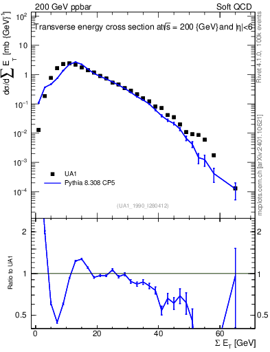 Plot of sumEt in 200 GeV ppbar collisions