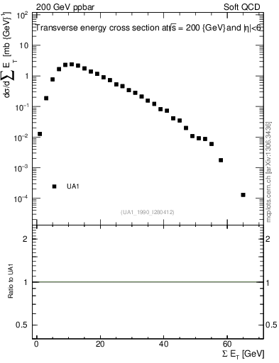 Plot of sumEt in 200 GeV ppbar collisions