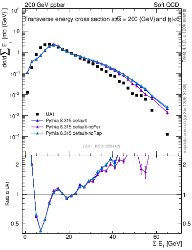 Plot of sumEt in 200 GeV ppbar collisions