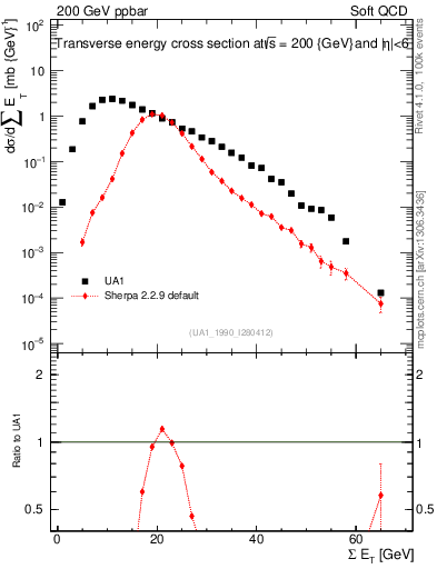 Plot of sumEt in 200 GeV ppbar collisions