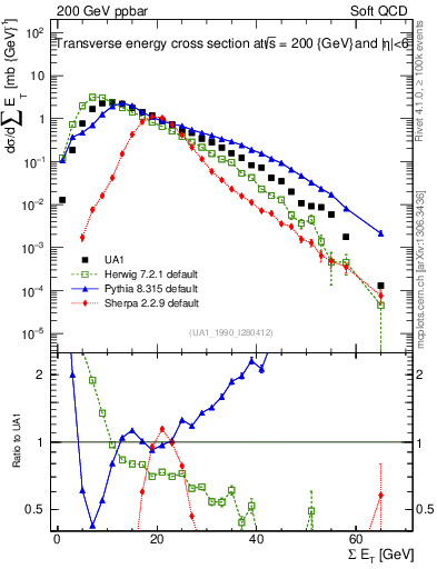 Plot of sumEt in 200 GeV ppbar collisions