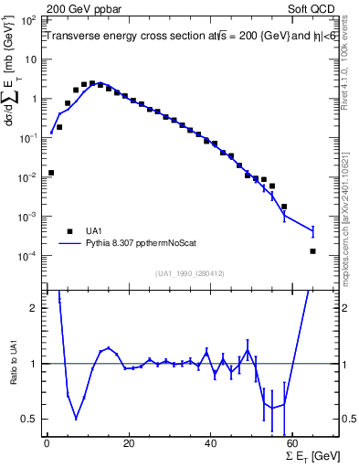 Plot of sumEt in 200 GeV ppbar collisions