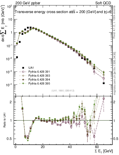 Plot of sumEt in 200 GeV ppbar collisions