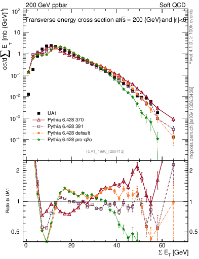 Plot of sumEt in 200 GeV ppbar collisions