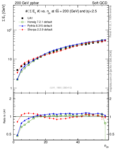Plot of sumEt-vs-nch in 200 GeV ppbar collisions