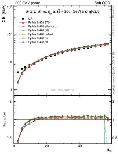 Plot of sumEt-vs-nch in 200 GeV ppbar collisions