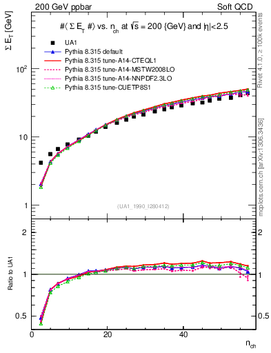 Plot of sumEt-vs-nch in 200 GeV ppbar collisions