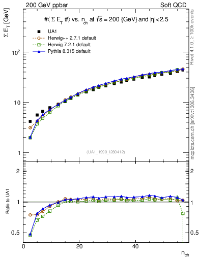 Plot of sumEt-vs-nch in 200 GeV ppbar collisions