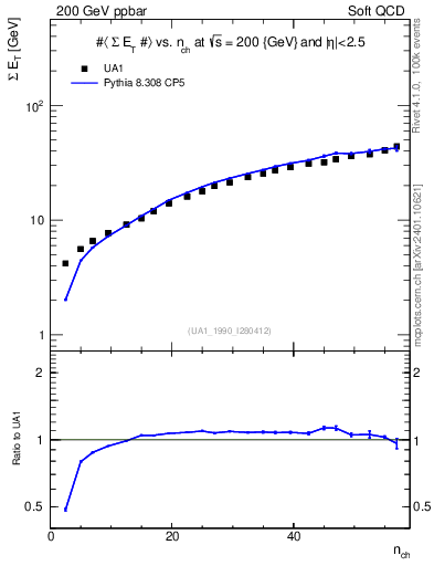 Plot of sumEt-vs-nch in 200 GeV ppbar collisions