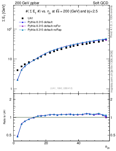Plot of sumEt-vs-nch in 200 GeV ppbar collisions