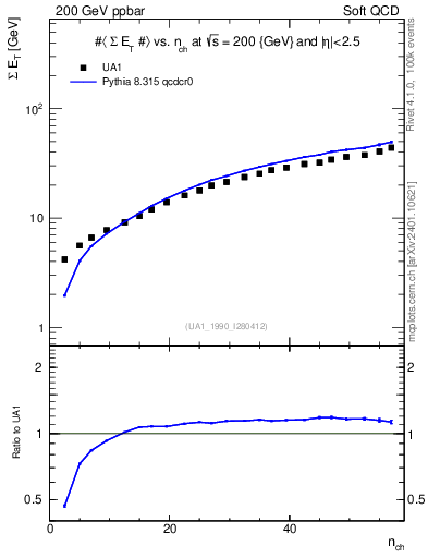 Plot of sumEt-vs-nch in 200 GeV ppbar collisions