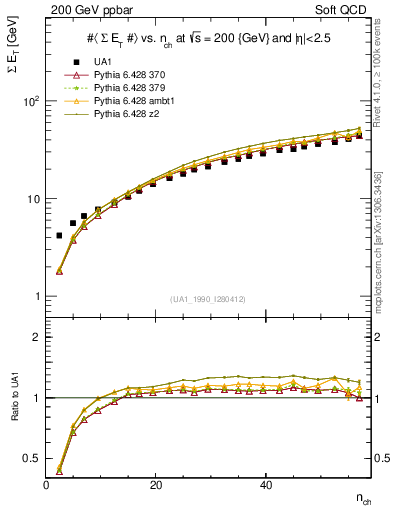 Plot of sumEt-vs-nch in 200 GeV ppbar collisions