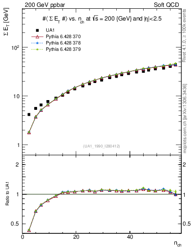 Plot of sumEt-vs-nch in 200 GeV ppbar collisions