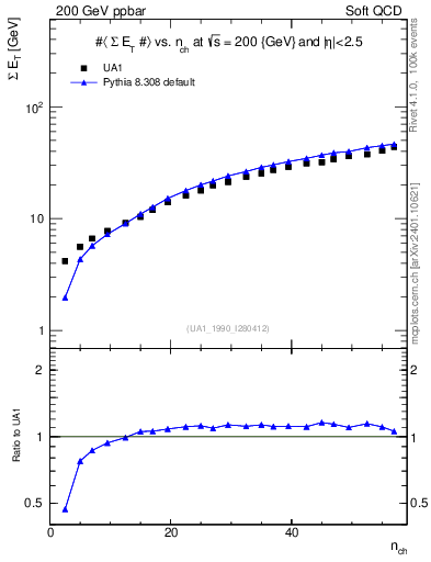 Plot of sumEt-vs-nch in 200 GeV ppbar collisions