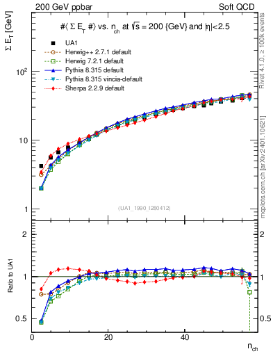 Plot of sumEt-vs-nch in 200 GeV ppbar collisions