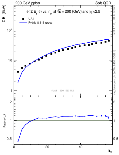 Plot of sumEt-vs-nch in 200 GeV ppbar collisions