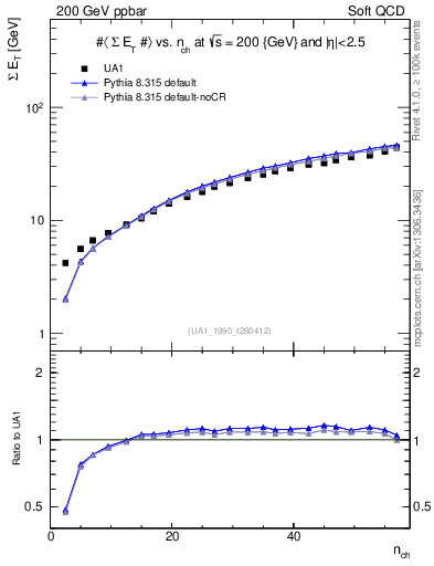Plot of sumEt-vs-nch in 200 GeV ppbar collisions