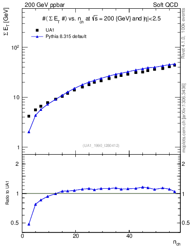 Plot of sumEt-vs-nch in 200 GeV ppbar collisions