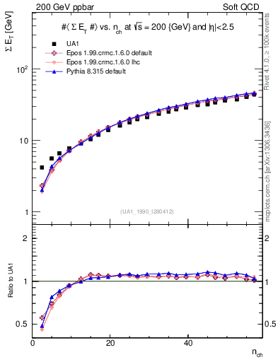 Plot of sumEt-vs-nch in 200 GeV ppbar collisions