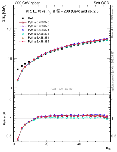 Plot of sumEt-vs-nch in 200 GeV ppbar collisions