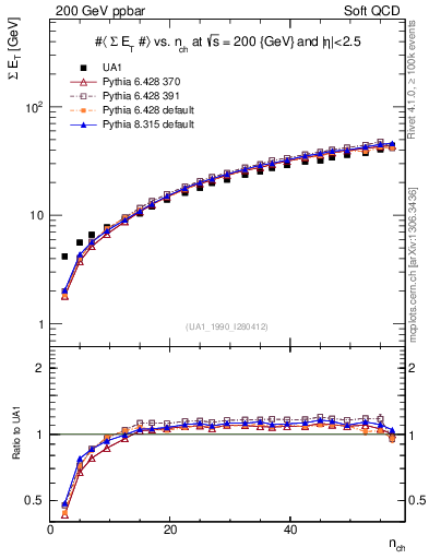 Plot of sumEt-vs-nch in 200 GeV ppbar collisions