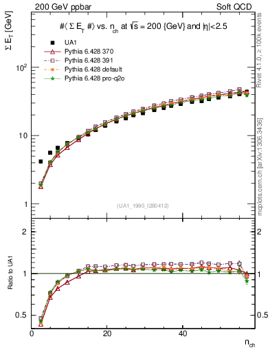 Plot of sumEt-vs-nch in 200 GeV ppbar collisions
