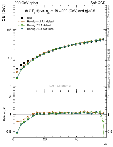 Plot of sumEt-vs-nch in 200 GeV ppbar collisions
