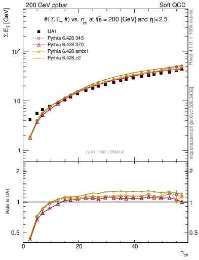 Plot of sumEt-vs-nch in 200 GeV ppbar collisions