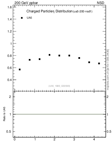 Plot of eta in 200 GeV ppbar collisions