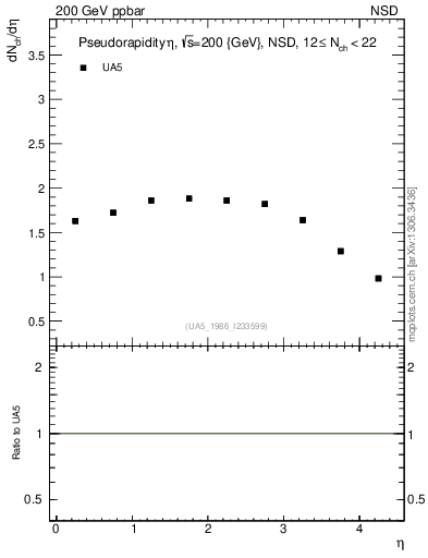 Plot of eta in 200 GeV ppbar collisions