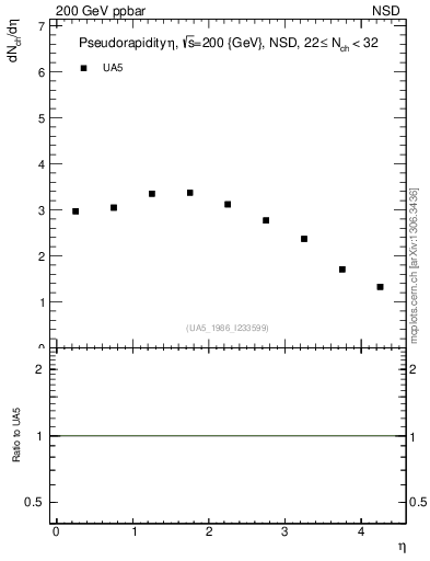Plot of eta in 200 GeV ppbar collisions