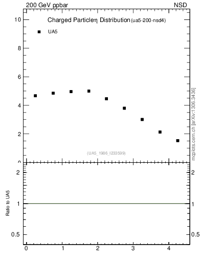 Plot of eta in 200 GeV ppbar collisions