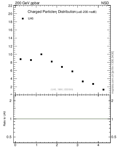 Plot of eta in 200 GeV ppbar collisions