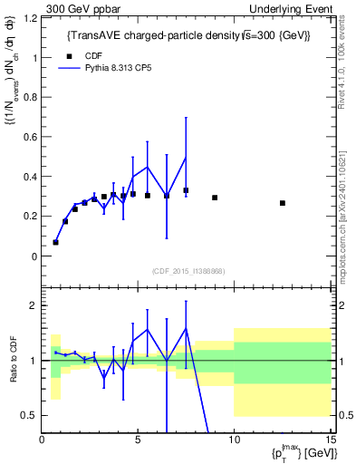 Plot of nch-vs-pt-trnsAve in 300 GeV ppbar collisions