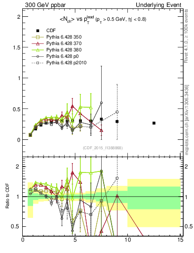 Plot of nch-vs-pt-trnsAve in 300 GeV ppbar collisions