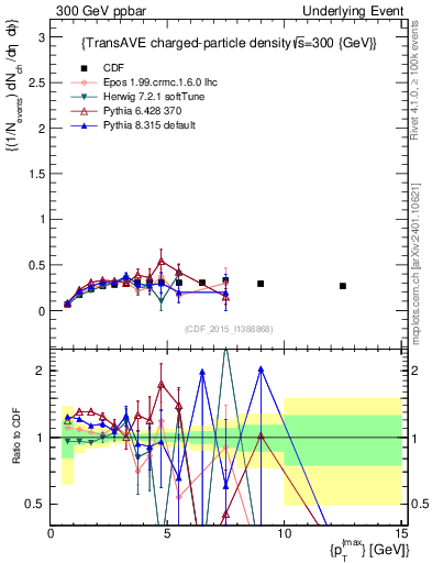Plot of nch-vs-pt-trnsAve in 300 GeV ppbar collisions