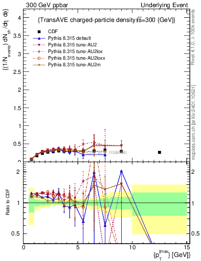Plot of nch-vs-pt-trnsAve in 300 GeV ppbar collisions