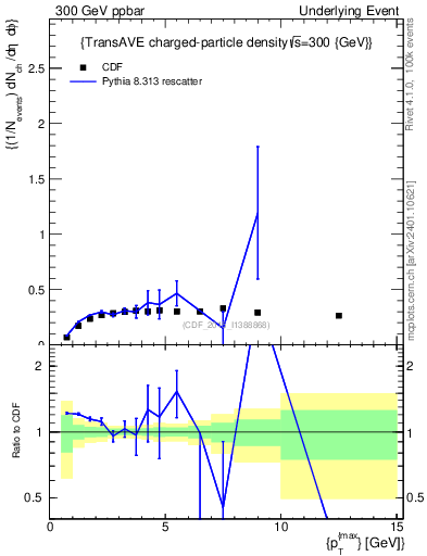 Plot of nch-vs-pt-trnsAve in 300 GeV ppbar collisions