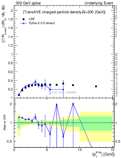 Plot of nch-vs-pt-trnsAve in 300 GeV ppbar collisions