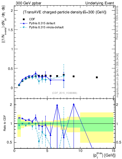 Plot of nch-vs-pt-trnsAve in 300 GeV ppbar collisions