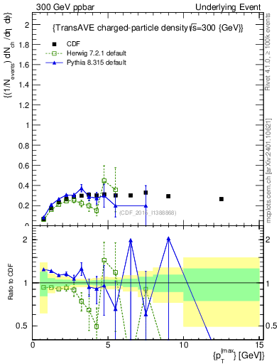 Plot of nch-vs-pt-trnsAve in 300 GeV ppbar collisions