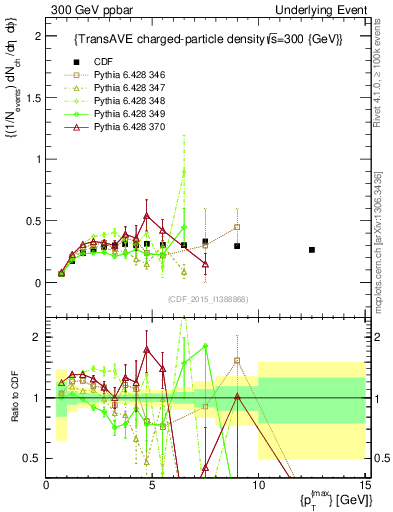 Plot of nch-vs-pt-trnsAve in 300 GeV ppbar collisions