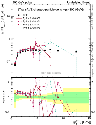 Plot of nch-vs-pt-trnsAve in 300 GeV ppbar collisions