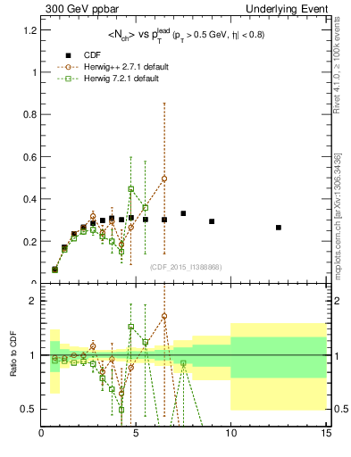 Plot of nch-vs-pt-trnsAve in 300 GeV ppbar collisions
