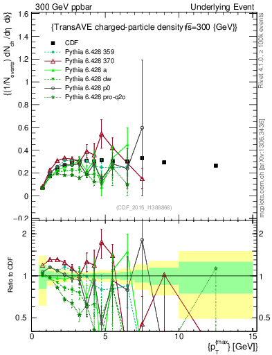 Plot of nch-vs-pt-trnsAve in 300 GeV ppbar collisions