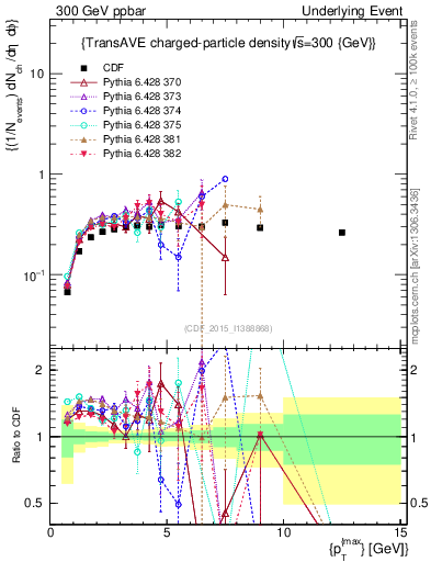 Plot of nch-vs-pt-trnsAve in 300 GeV ppbar collisions