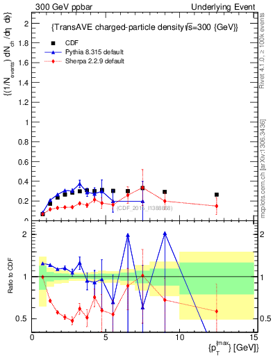 Plot of nch-vs-pt-trnsAve in 300 GeV ppbar collisions
